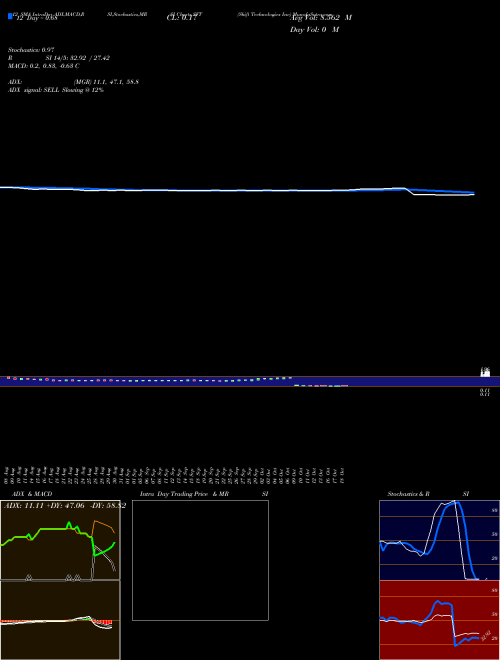 Chart Shift Technologies (SFT)  Technical (Analysis) Reports Shift Technologies [