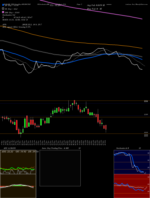 Saga Communications, Inc. SGA Support Resistance charts Saga Communications, Inc. SGA NASDAQ