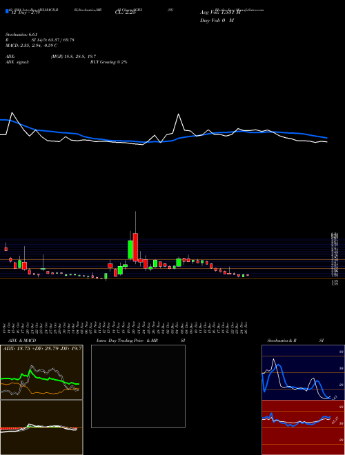 Chart Sg Blocks (SGBX)  Technical (Analysis) Reports Sg Blocks [