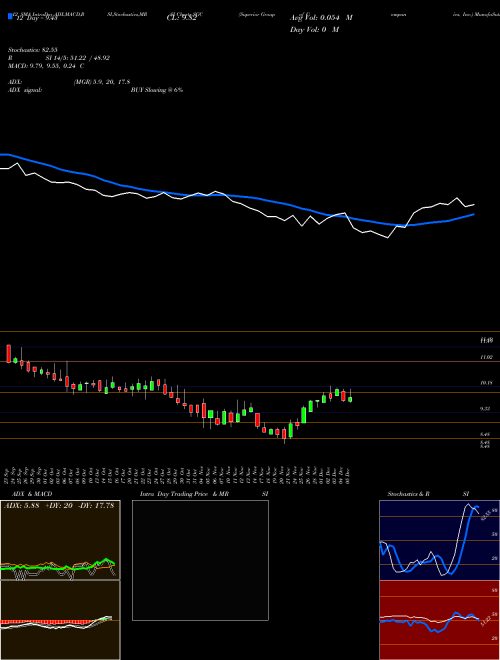 Chart Superior Group (SGC)  Technical (Analysis) Reports Superior Group [