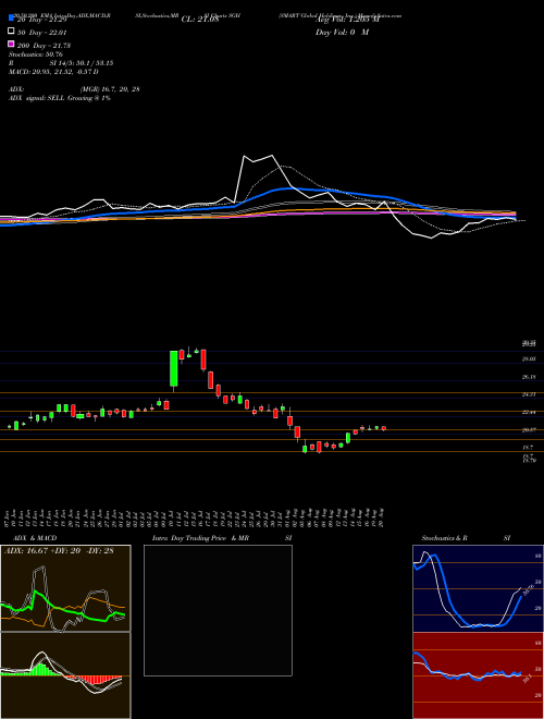 SMART Global Holdings, Inc. SGH Support Resistance charts SMART Global Holdings, Inc. SGH NASDAQ