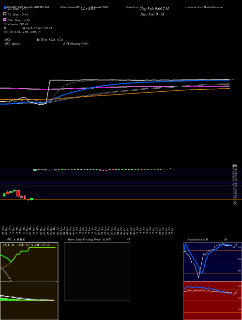 SigmaTron International, Inc. SGMA Support Resistance charts SigmaTron International, Inc. SGMA NASDAQ
