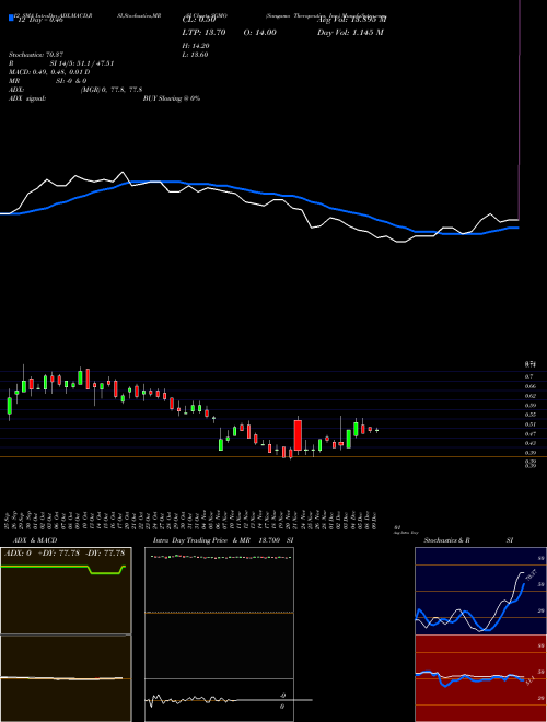 Chart Sangamo Therapeutics (SGMO)  Technical (Analysis) Reports Sangamo Therapeutics [
