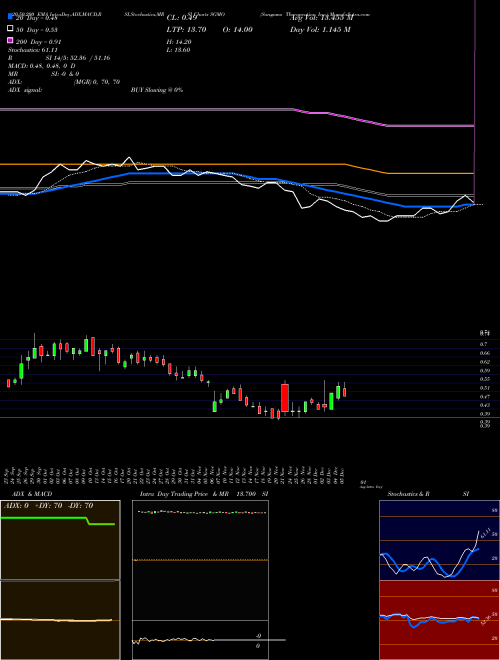 Sangamo Therapeutics, Inc. SGMO Support Resistance charts Sangamo Therapeutics, Inc. SGMO NASDAQ
