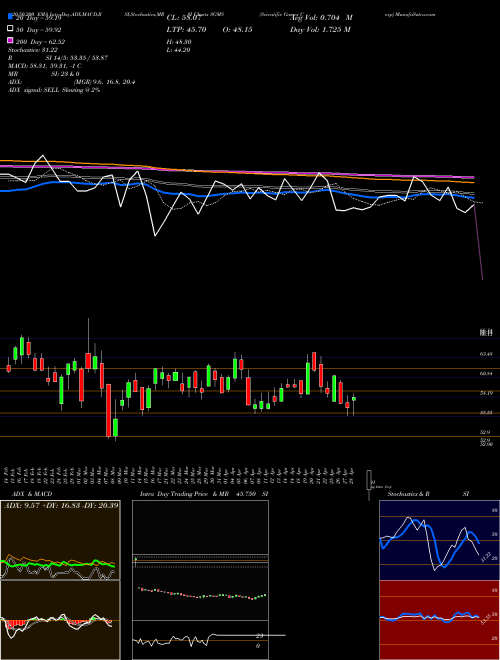 Scientific Games Corp SGMS Support Resistance charts Scientific Games Corp SGMS NASDAQ
