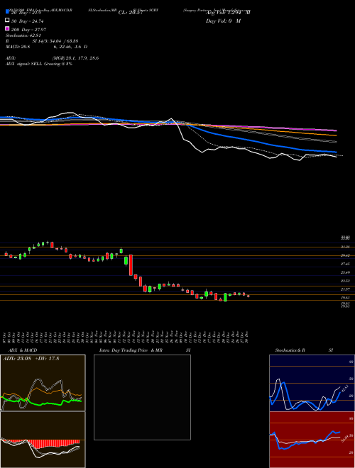 Surgery Partners, Inc. SGRY Support Resistance charts Surgery Partners, Inc. SGRY NASDAQ