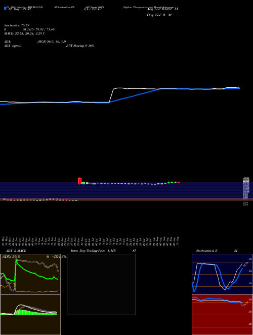 Chart Sigilon Therapeutics (SGTX)  Technical (Analysis) Reports Sigilon Therapeutics [