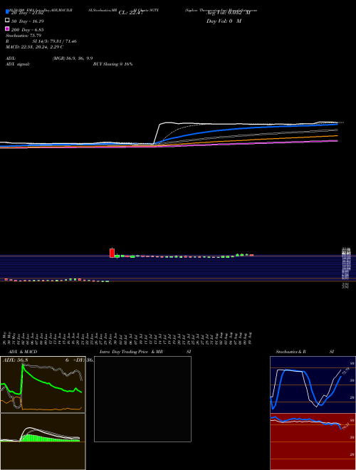 Sigilon Therapeutics Inc SGTX Support Resistance charts Sigilon Therapeutics Inc SGTX NASDAQ