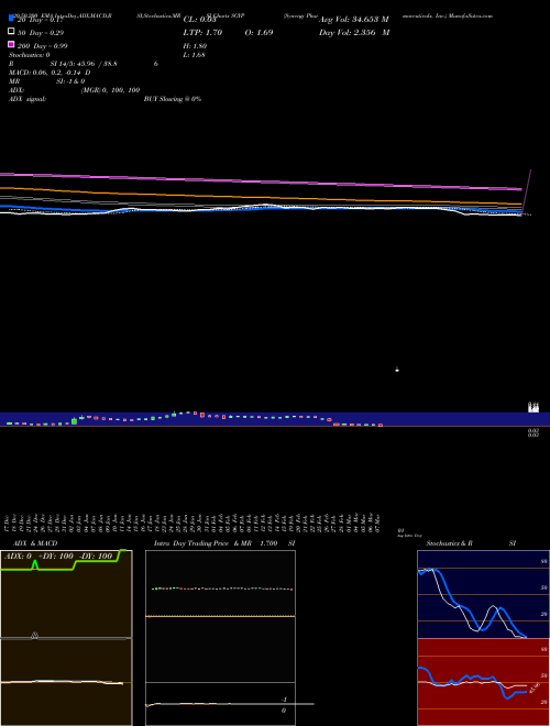 Synergy Pharmaceuticals, Inc. SGYP Support Resistance charts Synergy Pharmaceuticals, Inc. SGYP NASDAQ