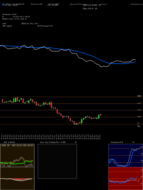 Chart Shenandoah Telecommunications (SHEN)  Technical (Analysis) Reports Shenandoah Telecommunications [