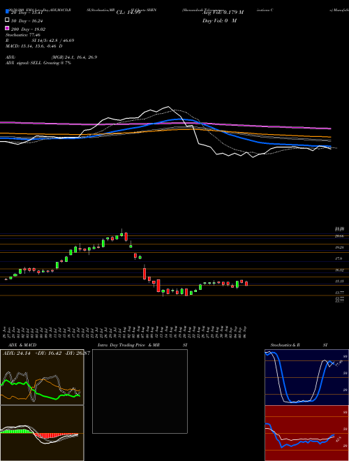 Shenandoah Telecommunications Co SHEN Support Resistance charts Shenandoah Telecommunications Co SHEN NASDAQ