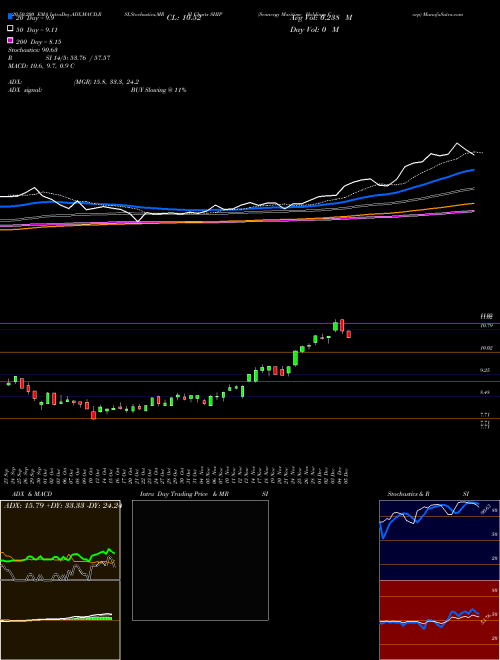 Seanergy Maritime Holdings Corp SHIP Support Resistance charts Seanergy Maritime Holdings Corp SHIP NASDAQ