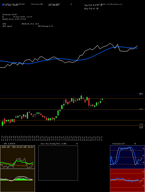 Chart Steven Madden (SHOO)  Technical (Analysis) Reports Steven Madden [