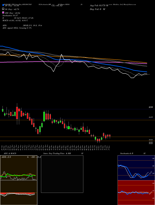 Steven Madden, Ltd. SHOO Support Resistance charts Steven Madden, Ltd. SHOO NASDAQ