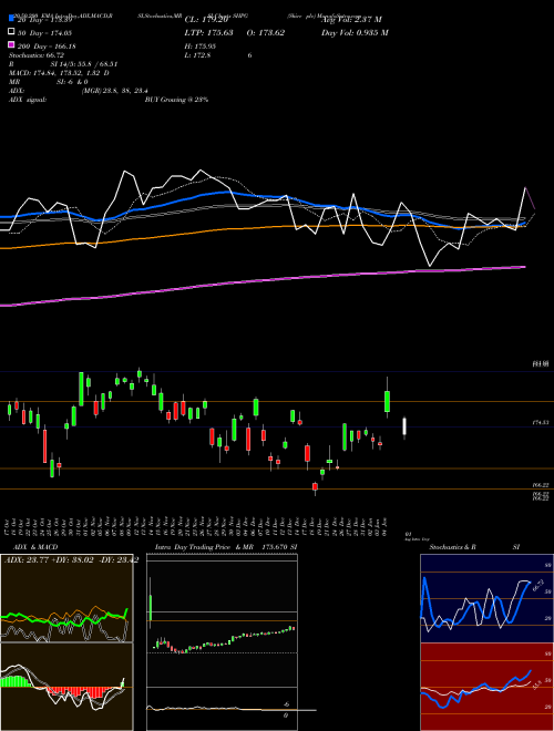 Shire Plc SHPG Support Resistance charts Shire Plc SHPG NASDAQ