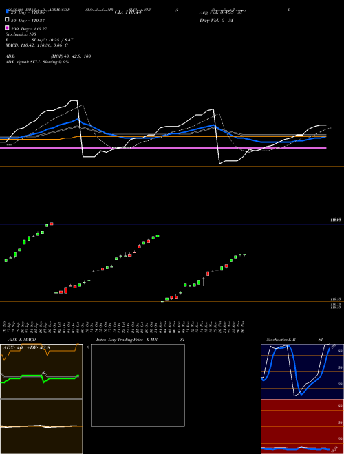 IShares Short Treasury Bond ETF SHV Support Resistance charts IShares Short Treasury Bond ETF SHV NASDAQ