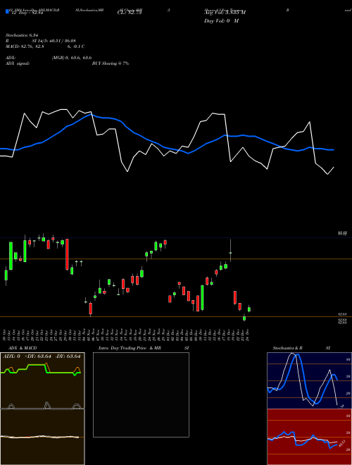 Chart Ishares 1 (SHY)  Technical (Analysis) Reports Ishares 1 [