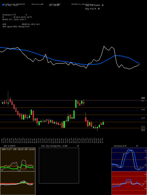 Chart Si Bone (SIBN)  Technical (Analysis) Reports Si Bone [