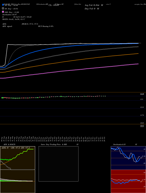 Select Interior Concepts, Inc. SIC Support Resistance charts Select Interior Concepts, Inc. SIC NASDAQ
