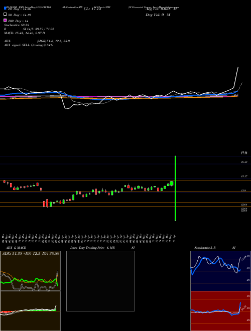 SI Financial Group, Inc. SIFI Support Resistance charts SI Financial Group, Inc. SIFI NASDAQ