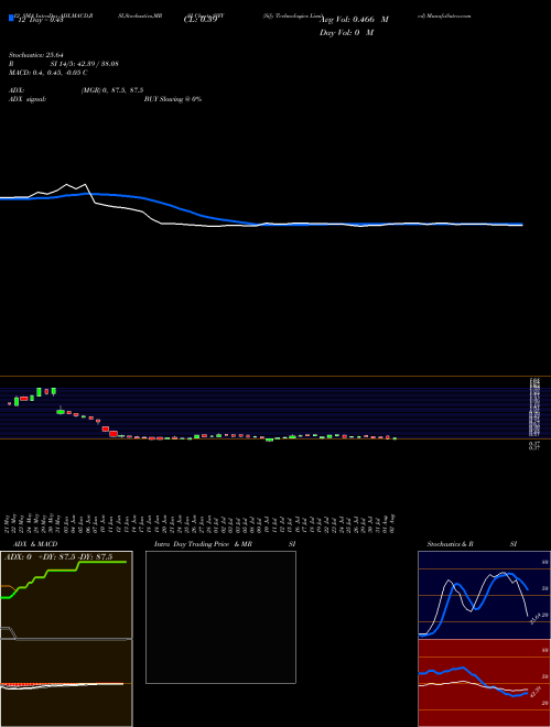 Chart Sify Technologies (SIFY)  Technical (Analysis) Reports Sify Technologies [