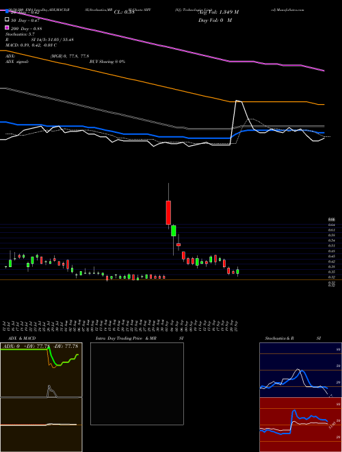 Sify Technologies Limited SIFY Support Resistance charts Sify Technologies Limited SIFY NASDAQ