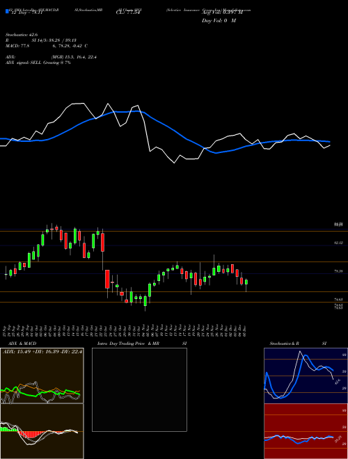 Chart Selective Insurance (SIGI)  Technical (Analysis) Reports Selective Insurance [