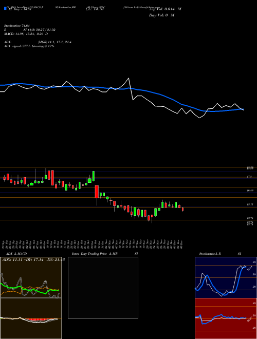 Chart Silicom (SILC)  Technical (Analysis) Reports Silicom [