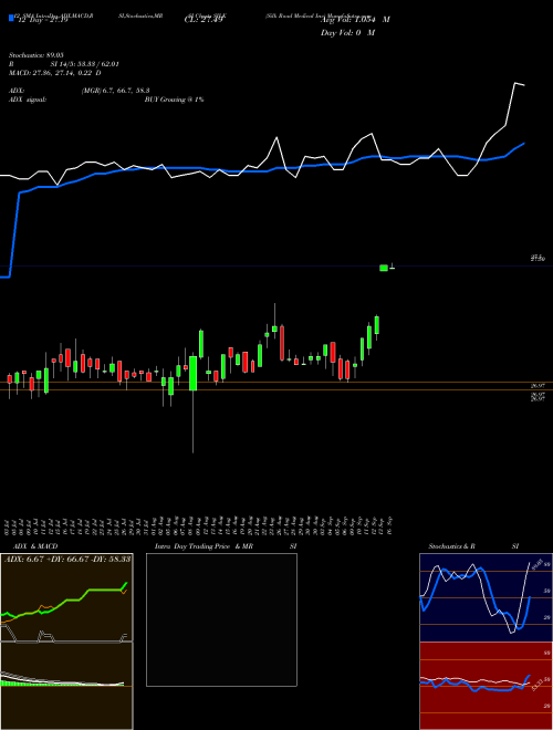 Chart Silk Road (SILK)  Technical (Analysis) Reports Silk Road [