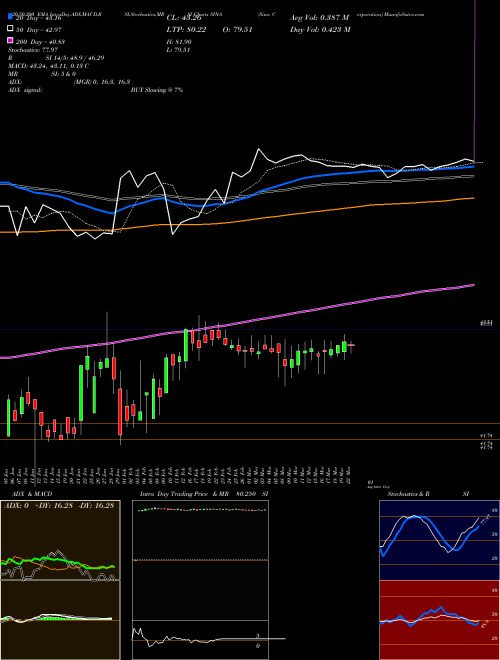 Sina Corporation SINA Support Resistance charts Sina Corporation SINA NASDAQ