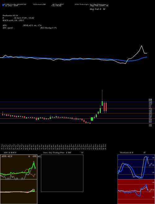 Chart Sintx Technologies (SINT)  Technical (Analysis) Reports Sintx Technologies [