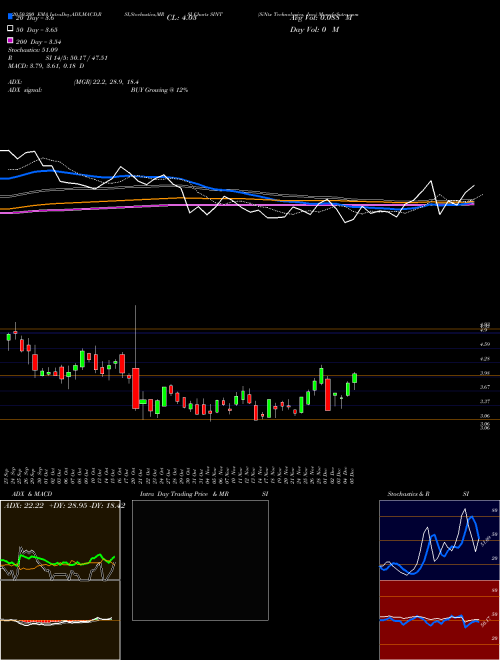 SiNtx Technologies, Inc. SINT Support Resistance charts SiNtx Technologies, Inc. SINT NASDAQ