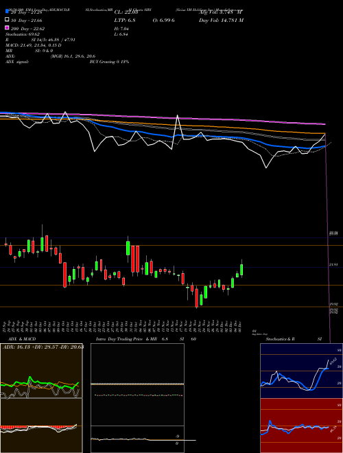 Sirius XM Holdings Inc. SIRI Support Resistance charts Sirius XM Holdings Inc. SIRI NASDAQ