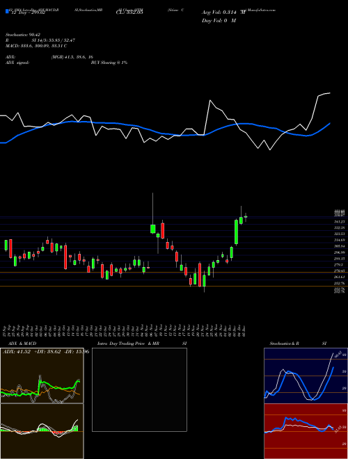 Chart Sitime Corp (SITM)  Technical (Analysis) Reports Sitime Corp [