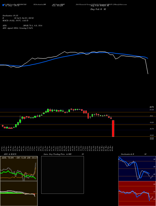 Chart Svb Financial (SIVBP)  Technical (Analysis) Reports Svb Financial [