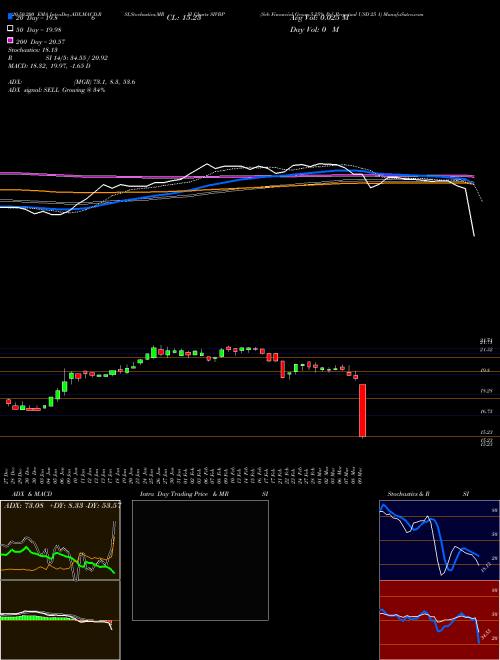 Svb Financial Group 5.25% Prf Perpetual USD 25 1 SIVBP Support Resistance charts Svb Financial Group 5.25% Prf Perpetual USD 25 1 SIVBP NASDAQ