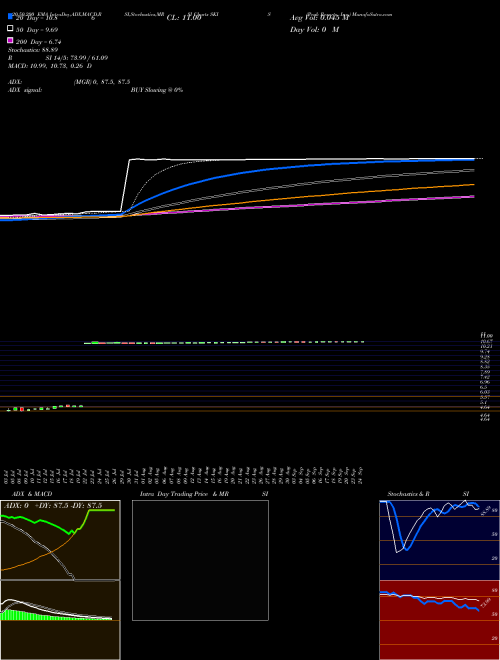 Peak Resorts, Inc. SKIS Support Resistance charts Peak Resorts, Inc. SKIS NASDAQ