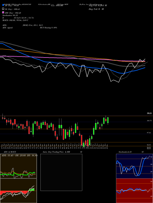 SkyWest, Inc. SKYW Support Resistance charts SkyWest, Inc. SKYW NASDAQ