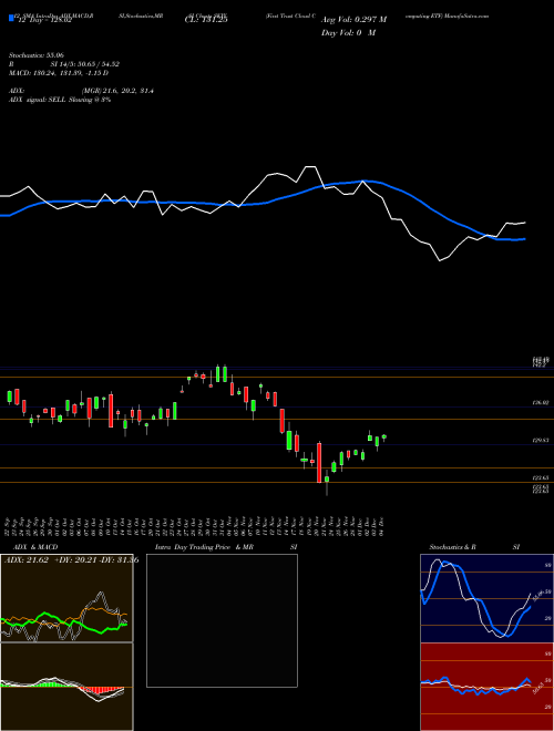 Chart First Trust (SKYY)  Technical (Analysis) Reports First Trust [