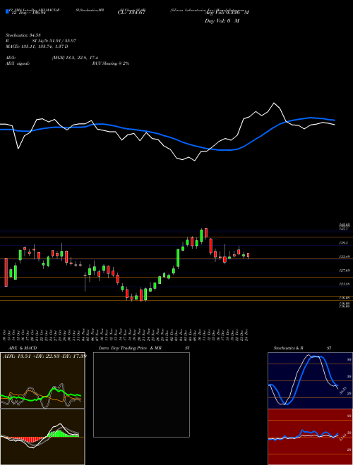 Chart Silicon Laboratories (SLAB)  Technical (Analysis) Reports Silicon Laboratories [