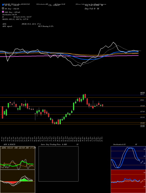 Silicon Laboratories, Inc. SLAB Support Resistance charts Silicon Laboratories, Inc. SLAB NASDAQ