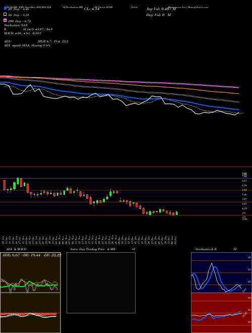 Solid Biosciences Inc. SLDB Support Resistance charts Solid Biosciences Inc. SLDB NASDAQ