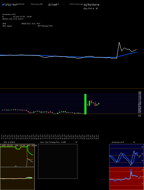 Chart Sol Gel (SLGL)  Technical (Analysis) Reports Sol Gel [