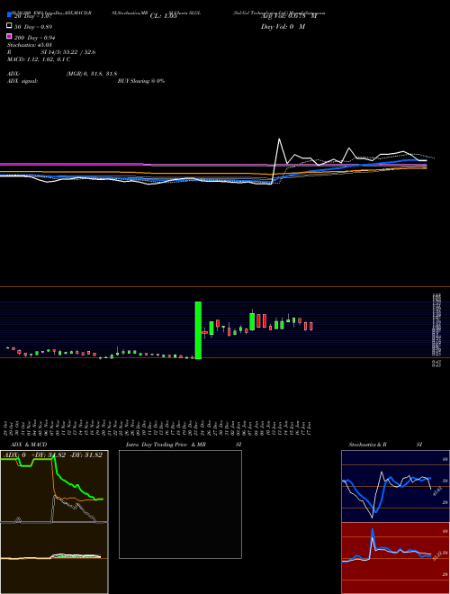 Sol-Gel Technologies Ltd. SLGL Support Resistance charts Sol-Gel Technologies Ltd. SLGL NASDAQ