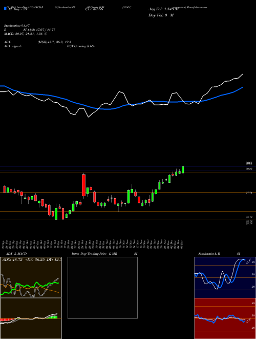 Chart Slm Corporation (SLM)  Technical (Analysis) Reports Slm Corporation [