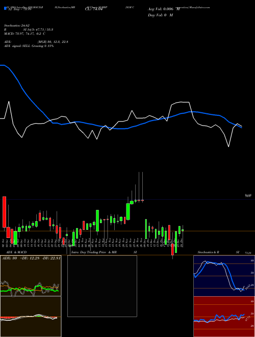 Chart Slm Corporation (SLMBP)  Technical (Analysis) Reports Slm Corporation [