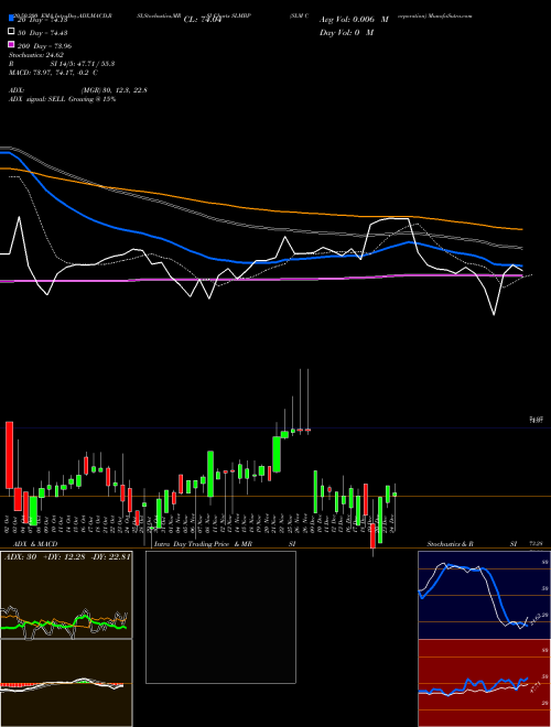 SLM Corporation SLMBP Support Resistance charts SLM Corporation SLMBP NASDAQ