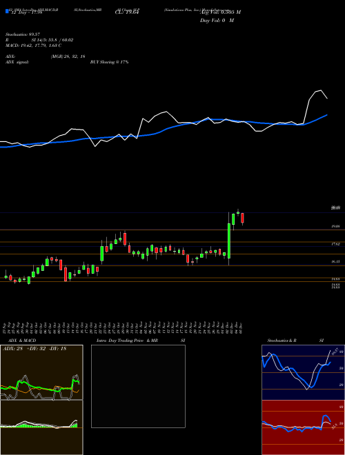 Chart Simulations Plus (SLP)  Technical (Analysis) Reports Simulations Plus [