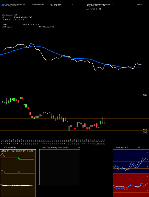 Chart Ishares 0 (SLQD)  Technical (Analysis) Reports Ishares 0 [