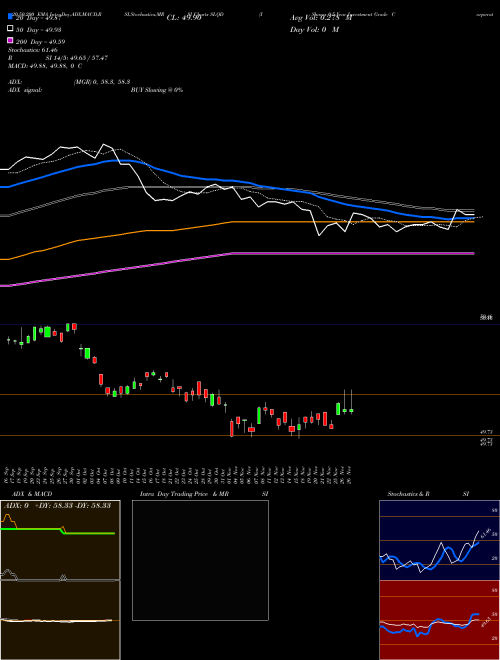 IShares 0-5 Year Investment Grade Corporate Bond ETF SLQD Support Resistance charts IShares 0-5 Year Investment Grade Corporate Bond ETF SLQD NASDAQ